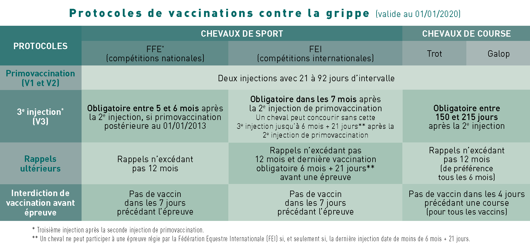 Tableau sur la vaccination du cheval